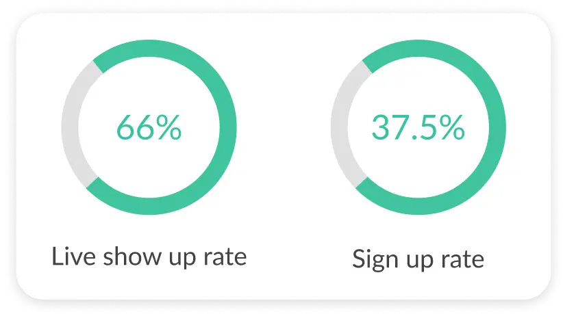Progress circles showing the rate of users registering for and attending  events