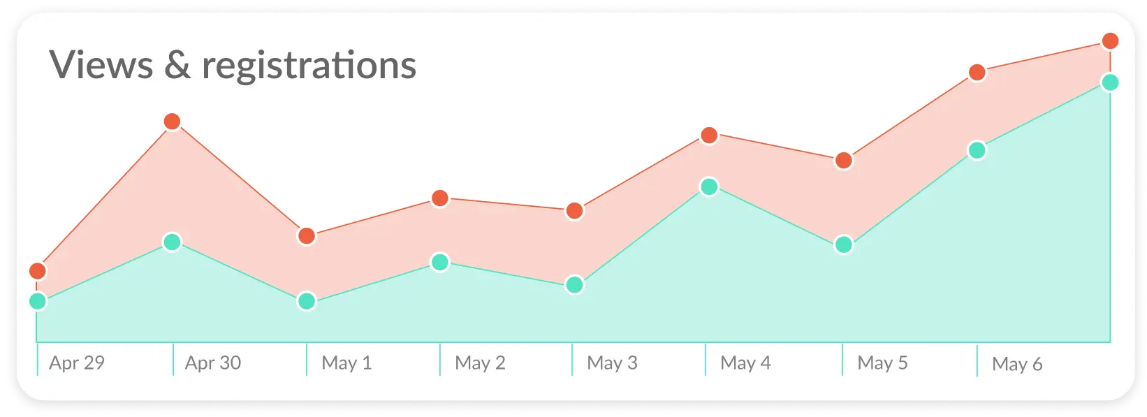 Views and registration line graph